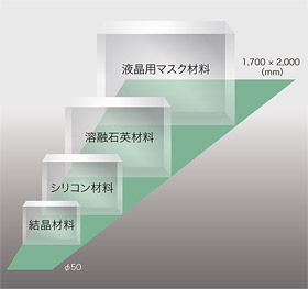 切断材料（結晶材料、シリコン材料、熔融石英材料、液晶用マスク材料）と対応サイズ