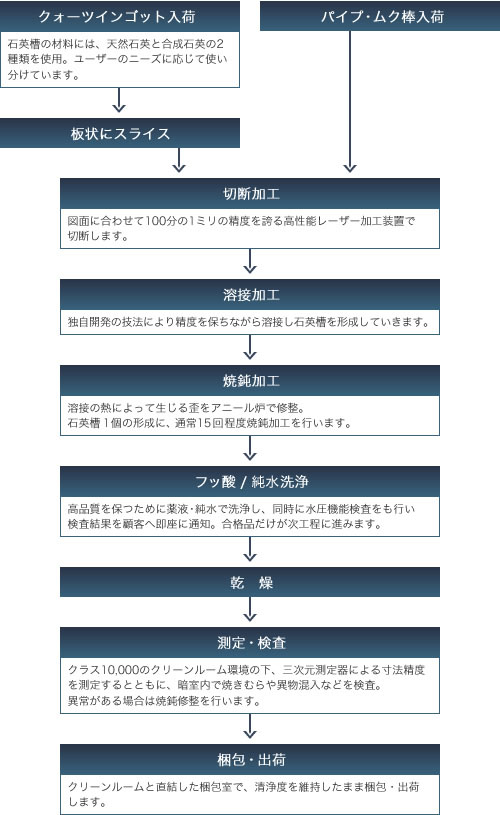 石英槽加工のフローチャート