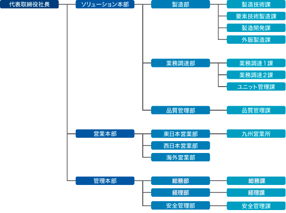 組織図